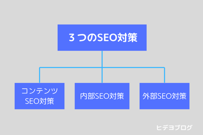 3つのSEO対策